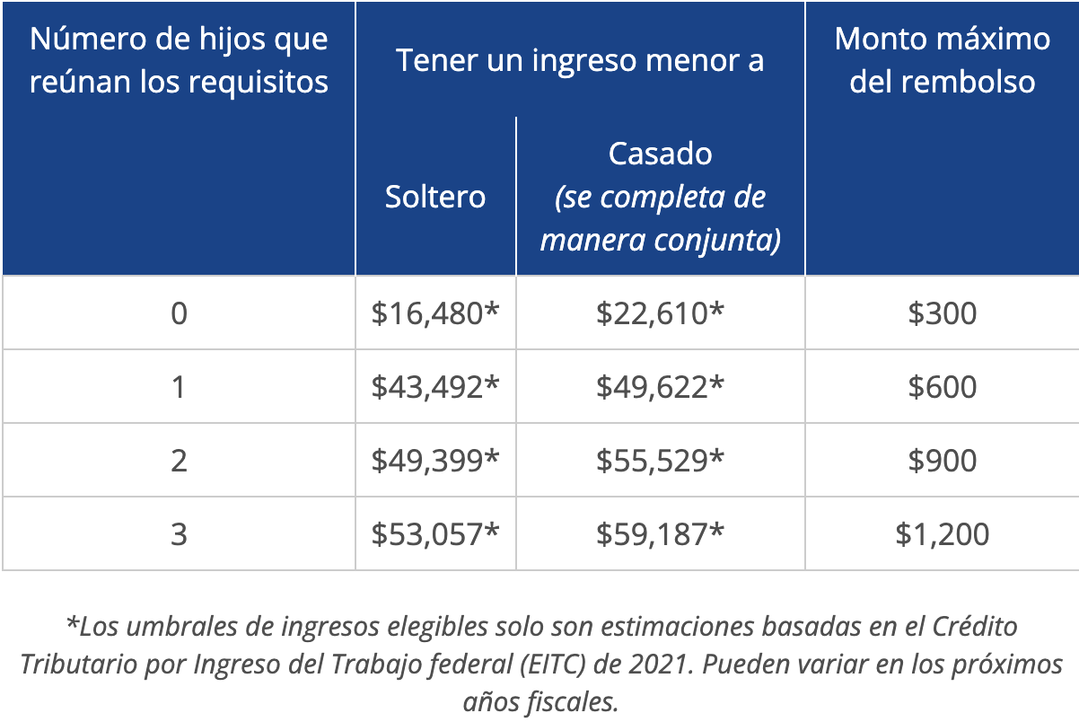 ingresos elegibles